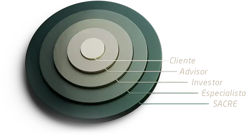 Matriz de atendimento da Sacre Investimentos